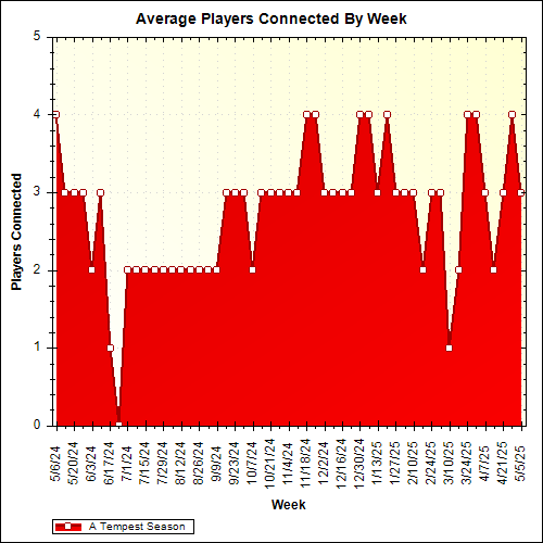 Average Players Connected By Week