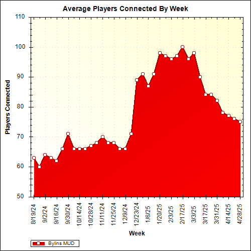 Average Players Connected By Week
