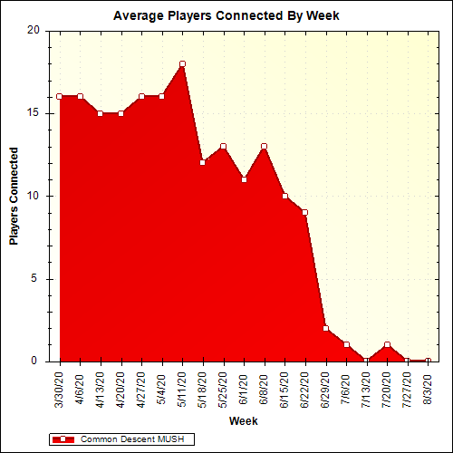 Average Players Connected By Week