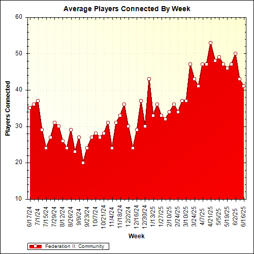 Average Players Connected By Week
