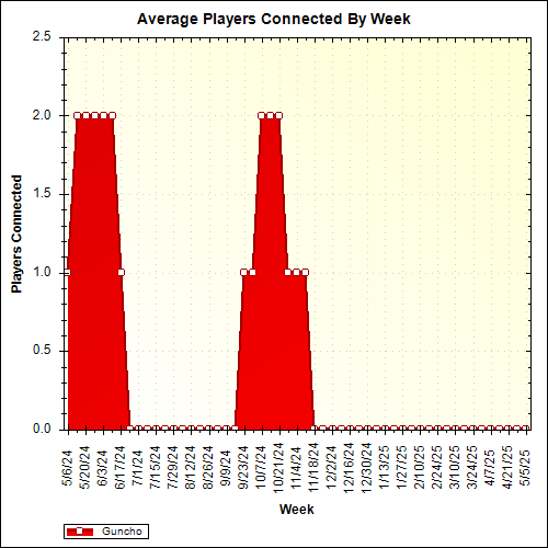 Average Players Connected By Week
