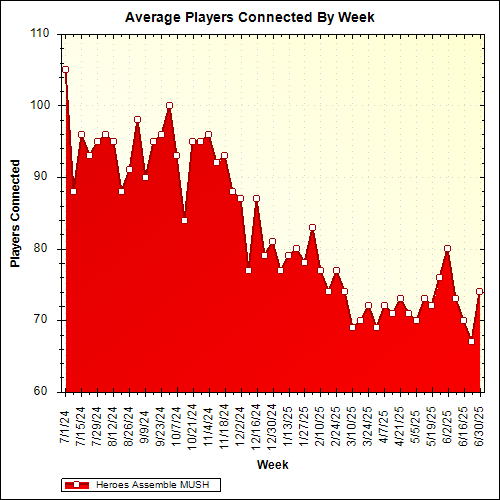 Average Players Connected By Week