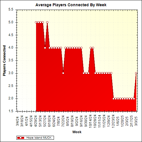 Average Players Connected By Week
