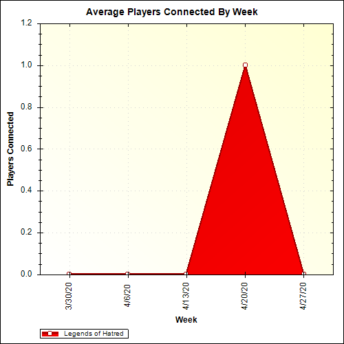 Average Players Connected By Week