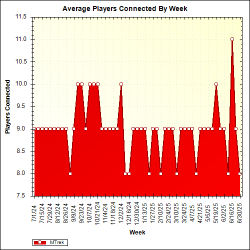 Average Players Connected By Week