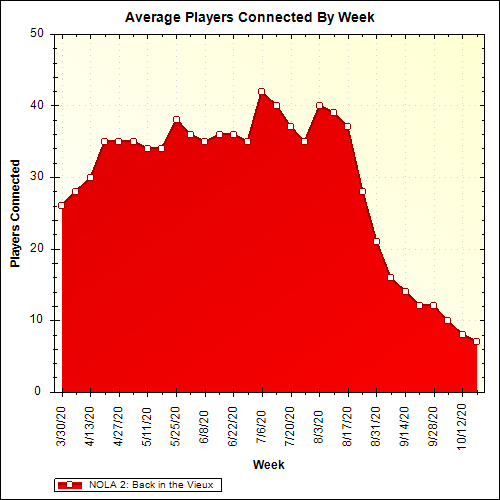 Average Players Connected By Week
