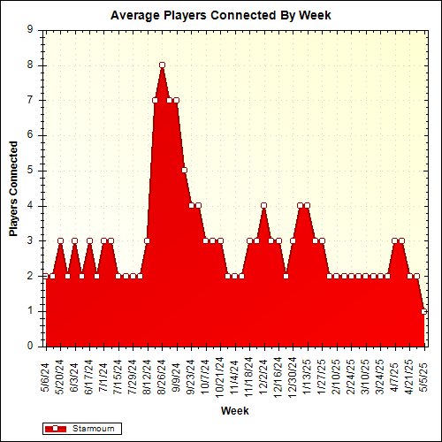 Average Players Connected By Week