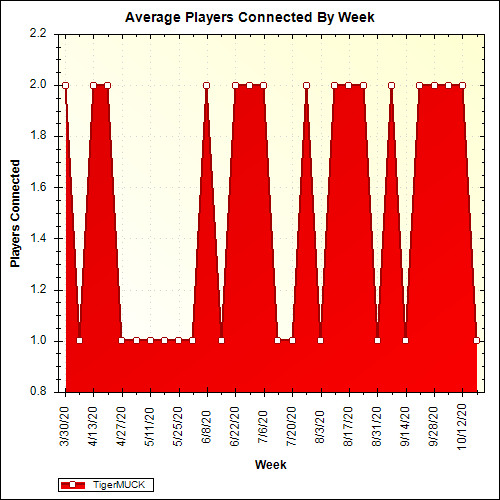 Average Players Connected By Week