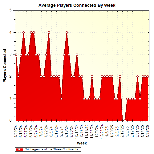 Average Players Connected By Week