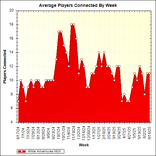 Average Players Connected By Week