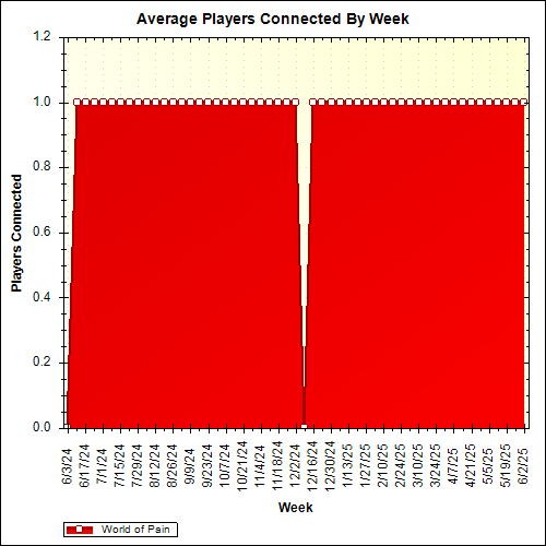 Average Players Connected By Week