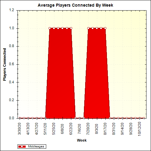 Average Players Connected By Week