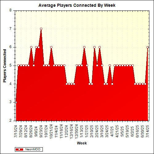 Average Players Connected By Week