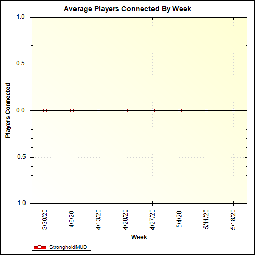 Average Players Connected By Week