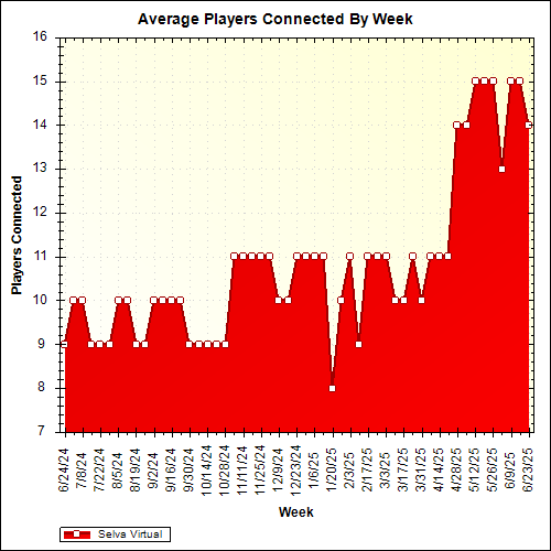 Average Players Connected By Week