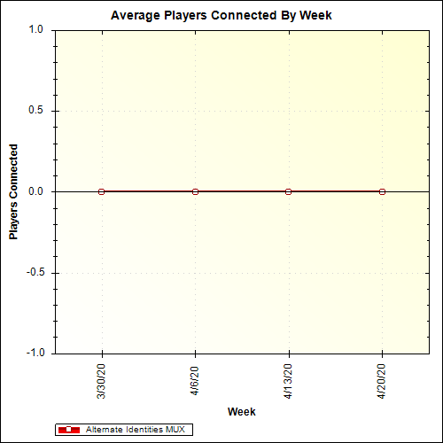 Average Players Connected By Week