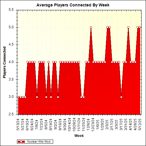 Average Players Connected By Week