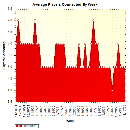 Average Players Connected By Week