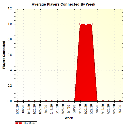 Average Players Connected By Week