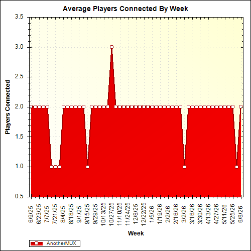 Average Players Connected By Week