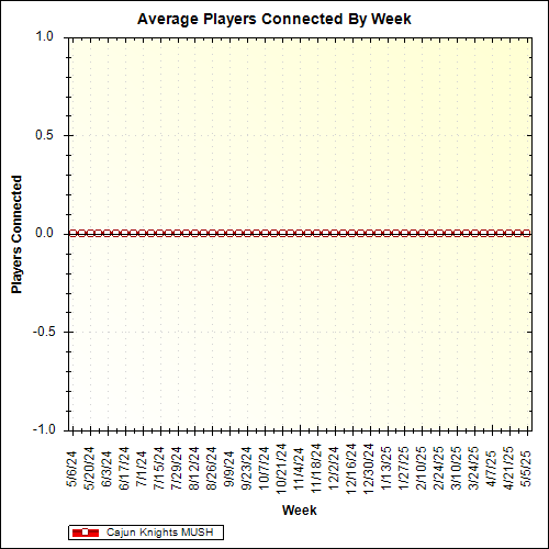 Average Players Connected By Week