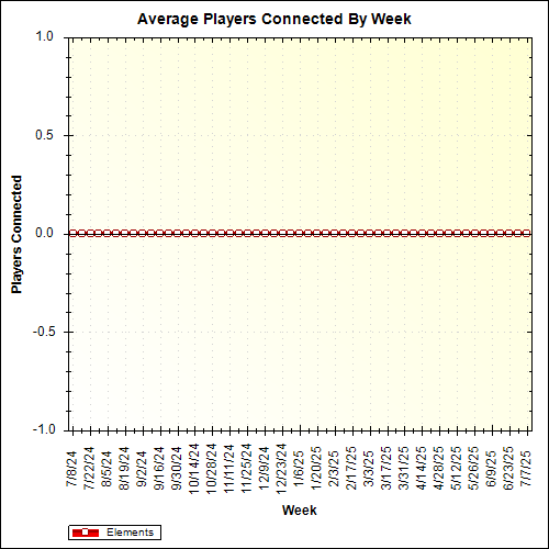 Average Players Connected By Week