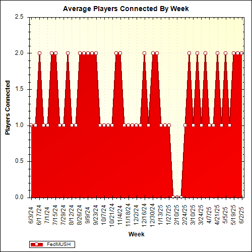 Average Players Connected By Week