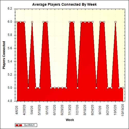 Average Players Connected By Week