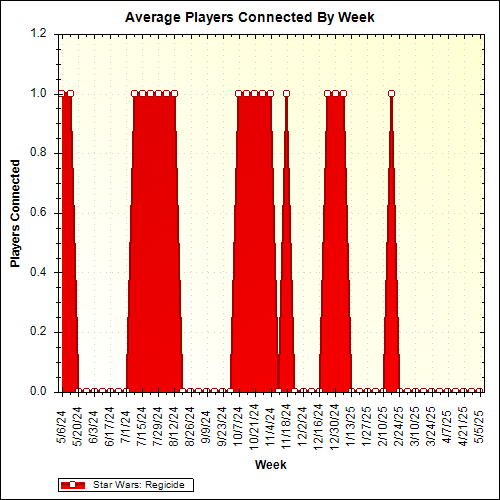 Average Players Connected By Week