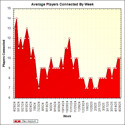 Average Players Connected By Week