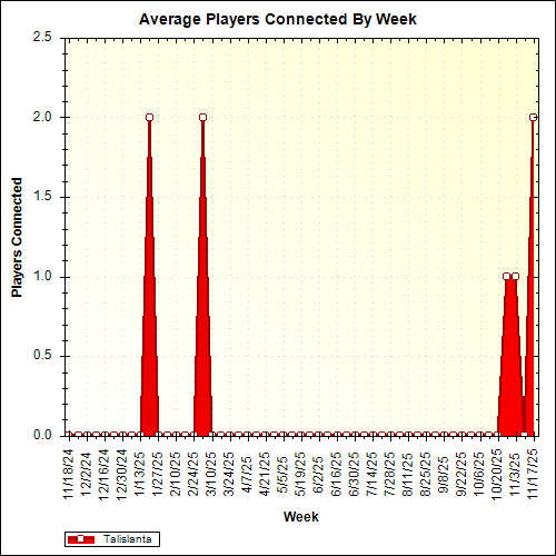 Average Players Connected By Week