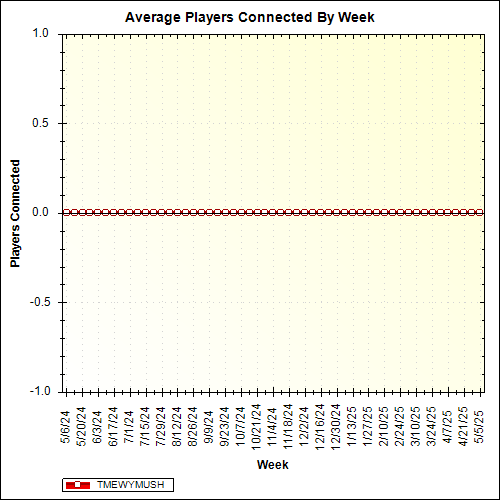 Average Players Connected By Week