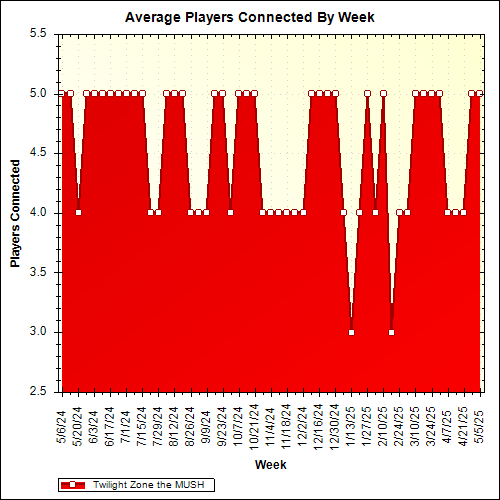 Average Players Connected By Week