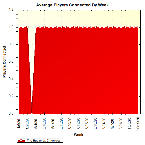 Average Players Connected By Week