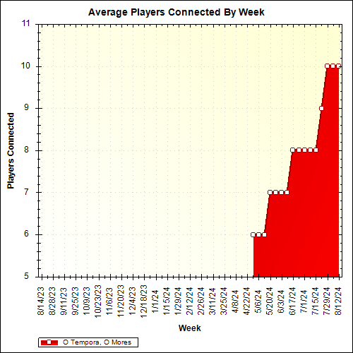 Average Players Connected By Week