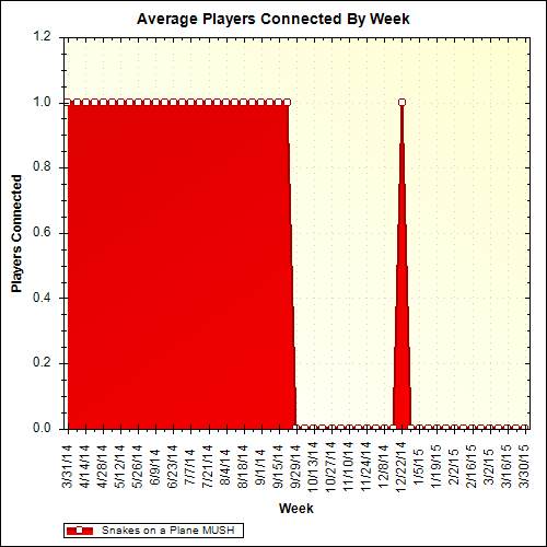 Average Players Connected By Week