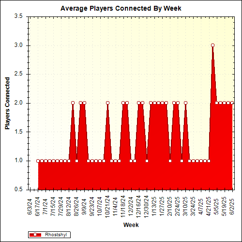 Average Players Connected By Week