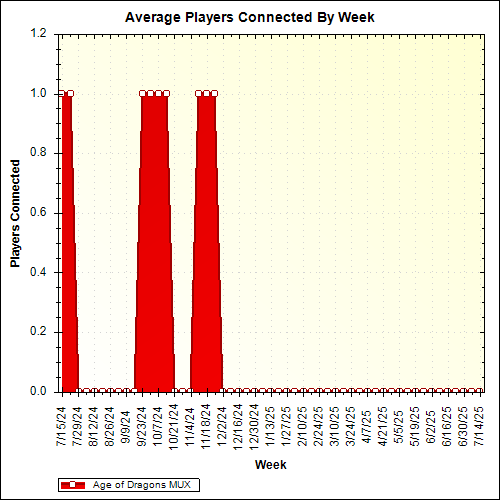 Average Players Connected By Week