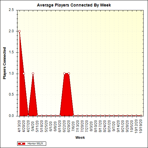 Average Players Connected By Week