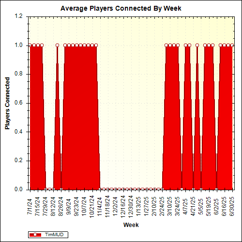 Average Players Connected By Week