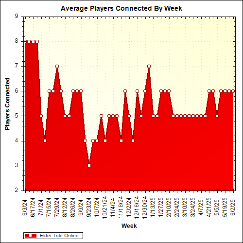 Average Players Connected By Week