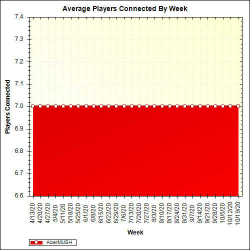 Average Players Connected By Week