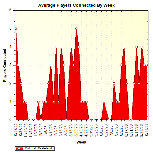 Average Players Connected By Week
