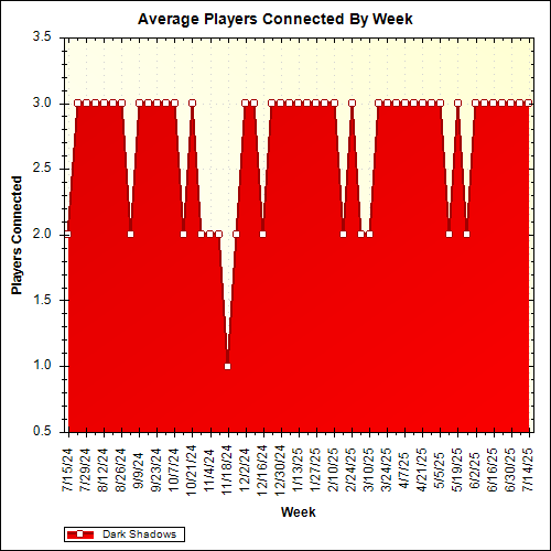 Average Players Connected By Week