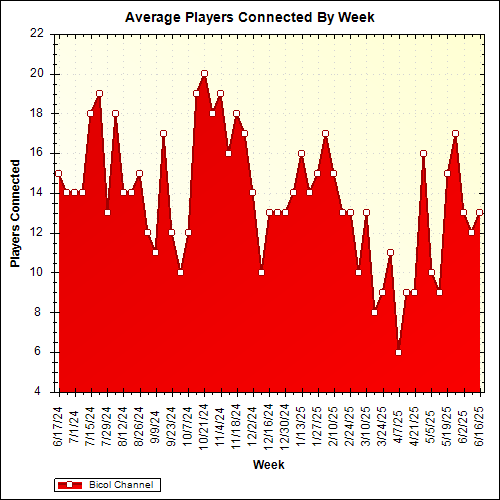 Average Players Connected By Week