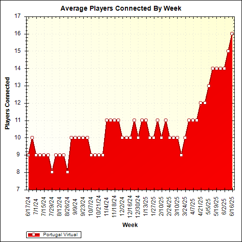 Average Players Connected By Week