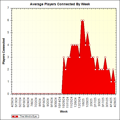 Average Players Connected By Week