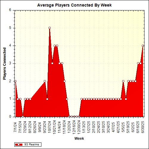 Average Players Connected By Week