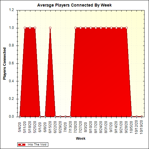 Average Players Connected By Week