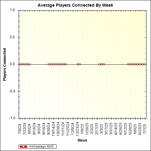 Average Players Connected By Week